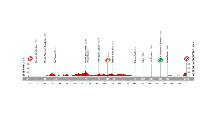 Vuelta a España 2015: Stage 4 Preview