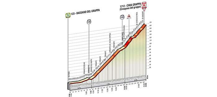Giro d’Italia 2014: Stage 19 Preview