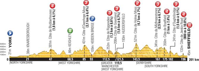 Tour de France 2014: Stage 2 Preview