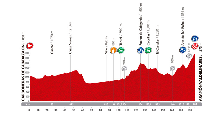 Vuelta a España 2014: Stage 9 Preview