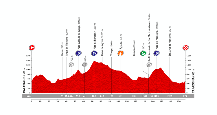 Vuelta a España 2015: Stage 13 Preview