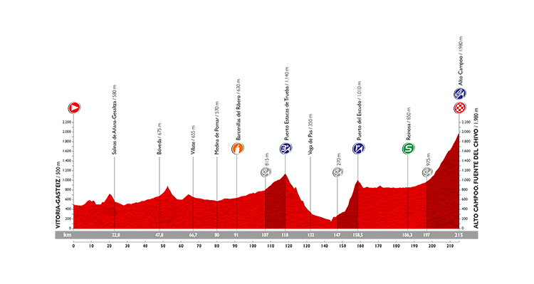 Vuelta a España 2015: Stage 14 Preview