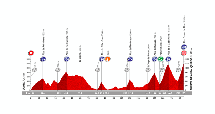 Vuelta a España 2015: Stage 16 Preview