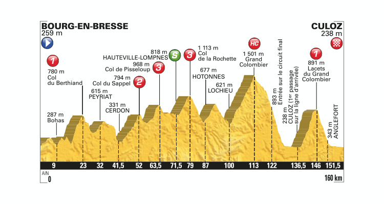Tour de France 2016: Stage 15 Preview
