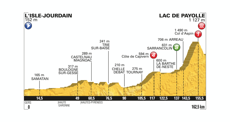 Tour de France 2016: Stage 7 Preview