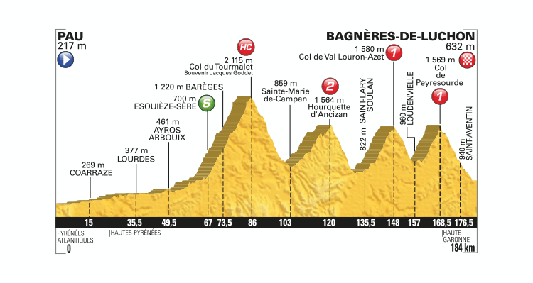 Tour de France 2016: Stage 8 Preview
