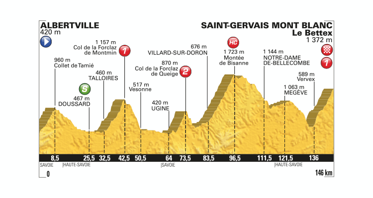 Tour de France 2016: Stage 19 Preview