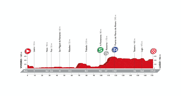 Vuelta a España 2016: Stage 5 Preview