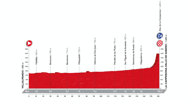 Vuelta a España 2016: Stage 8 Preview