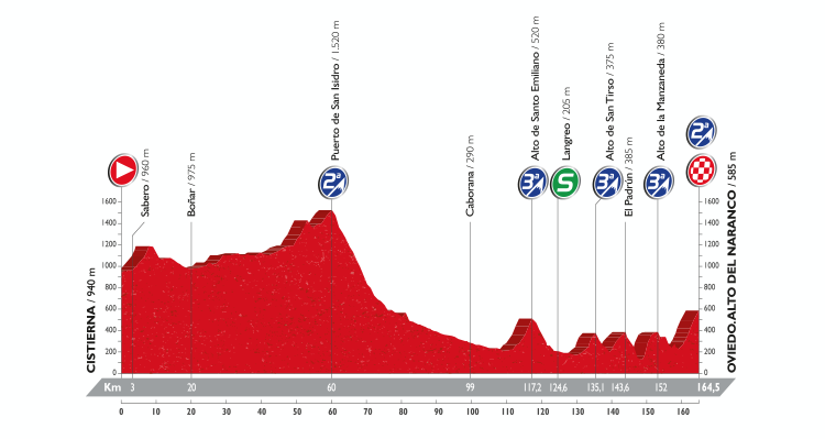 Vuelta a España 2016: Stage 9 Preview