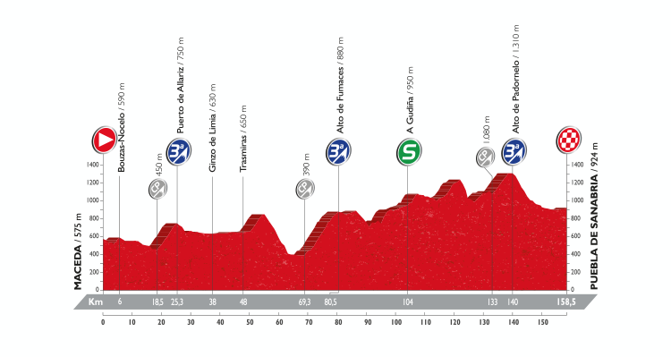 Vuelta a España 2016: Stage 7 Preview