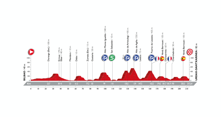 Vuelta a España 2016: Stage 13 Preview